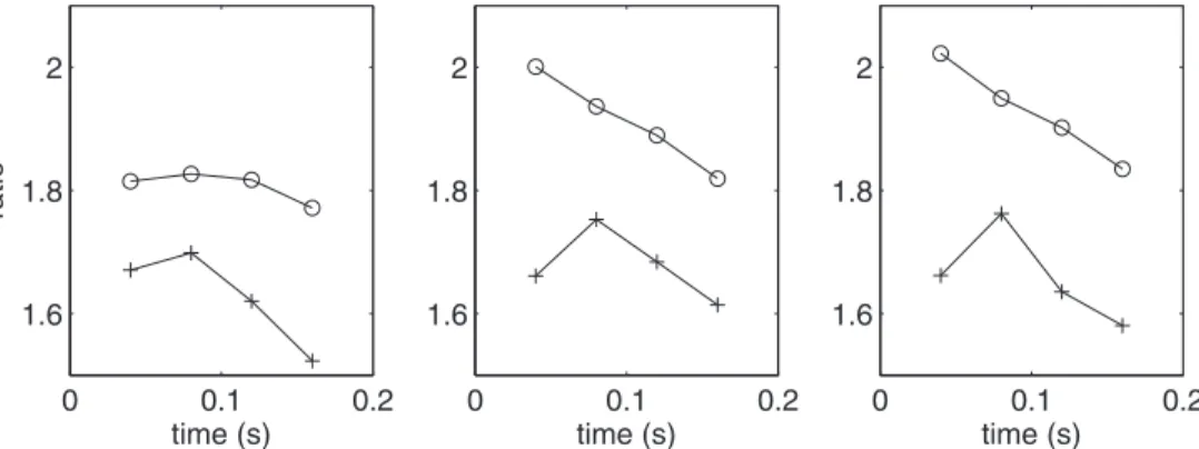 FIG. 6. Convergence ratios of the computed velocity field u(x,t) of the fluid. The convergence ratios (defined in the text) are plotted as functions of time for three different flux ratios: f = 1.0 (left), −0.585 (middle), and −1.0 (right)