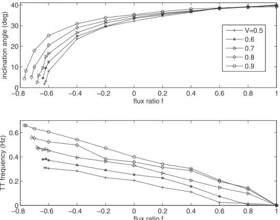 FIG. 8. The inclination angles (upper) and the angular velocities (lower) of the TT motion of the vesicles in terms of the flux ratio f for various reduced areas V when the vesicles are in the steady TT motions.