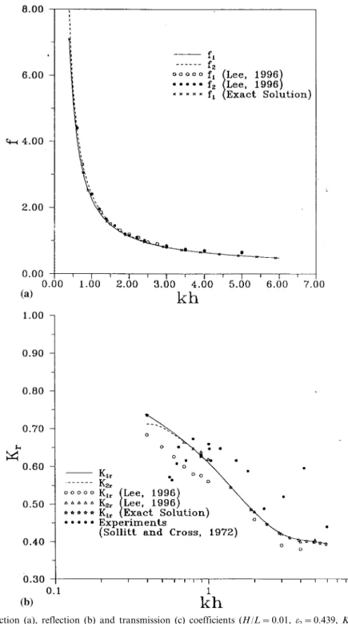 Figure 2. Friction (a), reflection (b) and transmission (c) coefficients (H/L = 0.01, o 2 = 0.439, K p2 = 0.1138 × 10 − 5 , C f2 = 0.295).