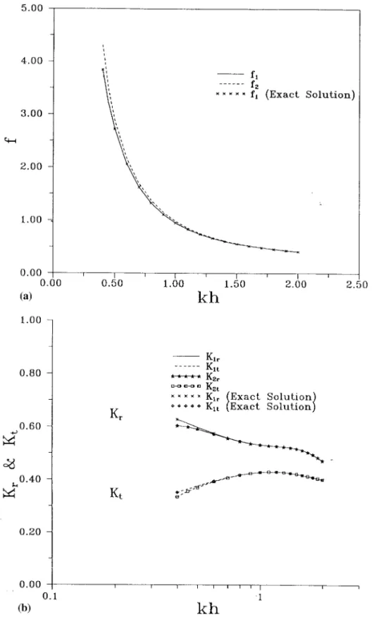 Figure 3. Friction (a), reflection and transmission (b) coefficients (H/L = 0.01, o 2 = 0.434, K p2 = 0.4820 × 10 − 5 , C f2 = 0.282).