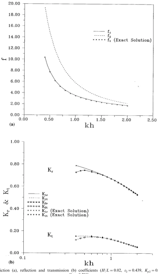 Figure 4. Friction (a), reflection and transmission (b) coefficients (H/L = 0.02, o 2 = 0.439, K p2 = 0.1138 × 10 − 5 , C f2 = 0.295).