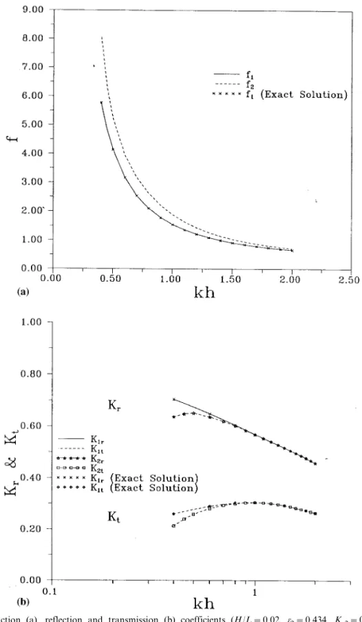 Figure 5. Friction (a), reflection and transmission (b) coefficients (H/L = 0.02, o 2 = 0.434, K p2 = 0.4820 × 10 − 5 , C f2 = 0.282).
