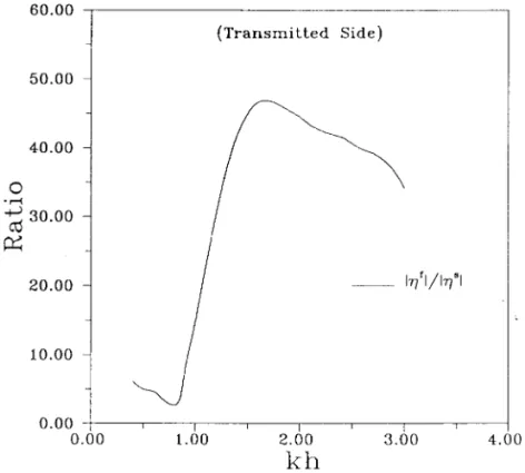 Figure 8. The ratio of second-order wave amplitudes, h 2f /h 2s  (H/L=0.01, o