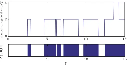 Fig. 3. The number of eigenvalues on T and interested energy interval between 0 and 15.