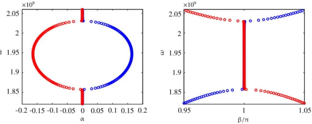 Fig. 2. The distribution of the eigenvalues which are close to and inside of U .