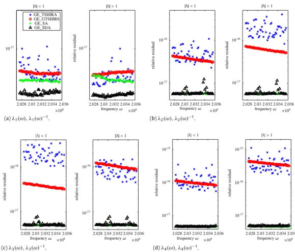 Fig. 6. Relative residuals for GE_SDA, GE_SA, GE_TSHIRA and GE_GTSHIRA with shift value τ = − 0 