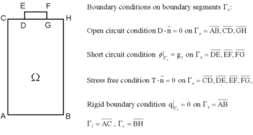 Fig. 1. A 2D single cell domain of a LSAW resonator and boundary conditions.