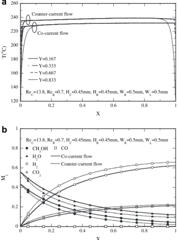 Fig. 5 e Effects of inlet fuel velocities for the combustor on (a) the temperature distributions along the top centerline of the reforming channel ( Y [ 0.333) and (b) the CH 3 OH mole fraction distributions along the centerline of the reforming channel ( 
