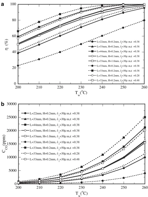 Fig. 2. Effects of geometric parameters and wall temperature on (a) the methanol conversion and (b) the CO concentration (ppm) at the outlet.