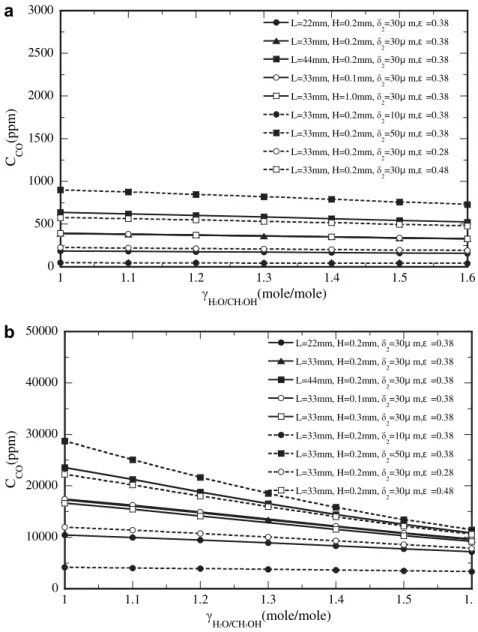 Fig. 3. Effects of geometric parameters and H 2 O/CH 3 OH molar ratio on the CO concentration at (a) T w ¼ 200  C and (b) T w ¼ 260  C.