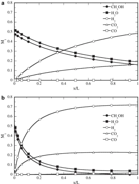 Fig. 5. Variations of the mole fraction of the various species along the channel at (a) T w ¼ 200  C and (b) T w ¼ 260  C.