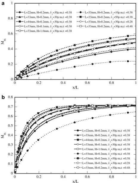 Fig. 5 shows the local distributions of the different species at wall temperatures of 200  C and 260  C along the centerline of the channel for the same operating conditions