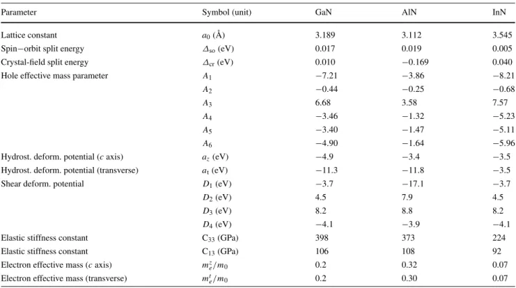 Table 2 Material parameters of the binary semiconductors GaN, AlN, and InN at room temperature (Δ cr = Δ 1 , Δ so = 3Δ 2 = 3Δ 3 )