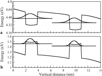 Fig. 3 Potential profiles and the subband wave functions (C1 and HH1) for (a) conduction and (b) valence band in the active region of the laser diode with polarization-matched Al 0.25 In 0.226 Ga 0.524 N