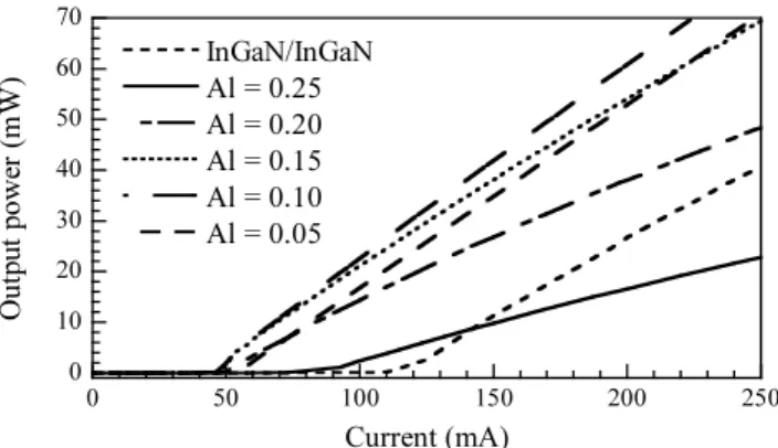 Fig. 6 Light-output power of the conventional and polarization- polarization-matched laser diodes as a function of the input current