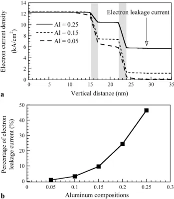 Fig. 8 (a) Vertical electron current density profiles within the active regions of laser structures with Al 0.25 In 0.226 Ga 0.524 N,