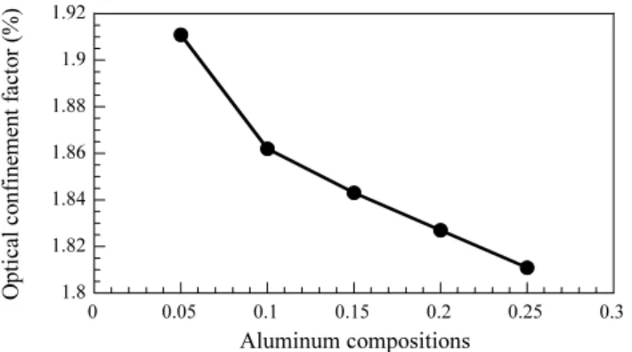 Fig. 9 Quantum-well optical confinement factor as a function of the Al compositions in the AlInGaN barrier layers