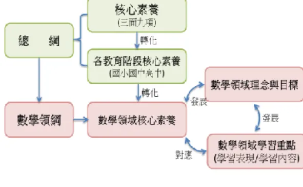 圖 1 核心素養在數學領域課程綱要的轉化及 其與學習重點的對應關係。﹙修改自國教院， 2014。十二年國民基本教育課程發展指引，8﹚ 國內學者﹙李國偉、黃文璋、楊 德清、劉柏宏，2013﹚提出的國民數 學素養之定義與內涵為：  個人的數學能力與態度，使其在 學習、生活與職業生涯的情境脈絡中 面臨問題時，能辨識問題與數學的關 聯，從而根據數學知識、運用數學技 能、並藉由適當工具與資訊，去描述、 模擬、解釋與預測各種現象，發揮數 學思維方式的特長，做出理性反思與 判斷，並在解決問題的歷程中，能有 效與他人溝通觀