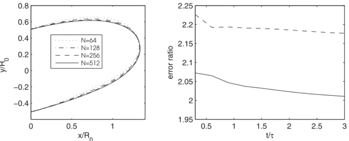 FIG. 2. The configuration of the right half vesicle at t = 3 τ for the four N’s (left) and convergence ratios (defined in the text) of the computed velocity field u(x,t) (right)