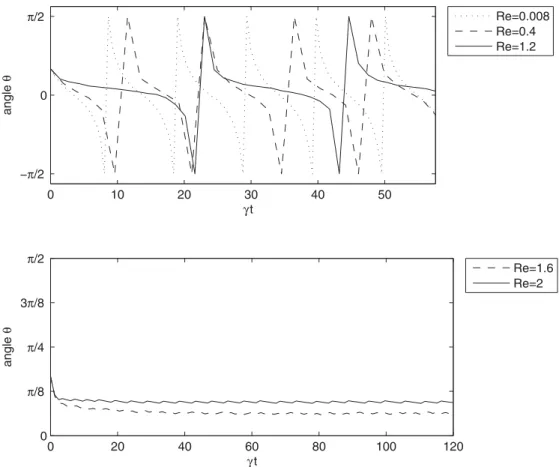 FIG. 8. The inclination angle θ in terms of dimensionless time for various Reynolds numbers