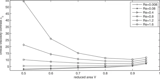 FIG. 10. The critical viscosity contrast λ c versus the reduced area for various Reynolds numbers