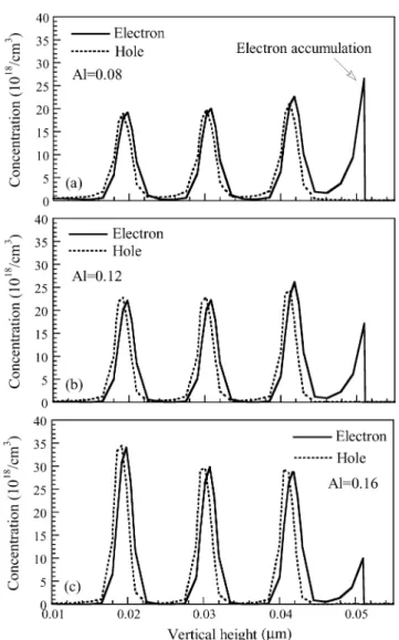 Fig. 6 shows the electron and hole concentration distribu- distribu-tion in active region for the laser structures with a Al Ga N