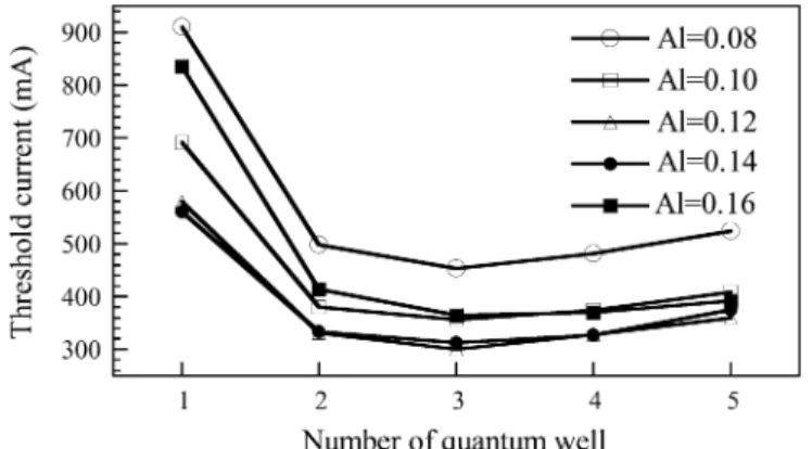 Fig. 10. Threshold current values of laser diodes with different barrier alu- alu-minum composition when the number of quantum well varies form one to five