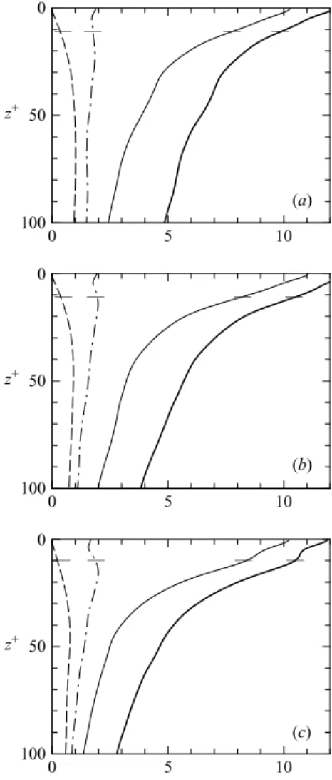 Figure 3. Vertical distributions of the normalized turbulent velocity variances, u 2 (z)/u 2 ∗