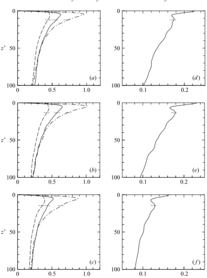 Figure 4. Vertical distributions of the vorticity variances (a–c): streamwise vorticity, ω x 2 (z)