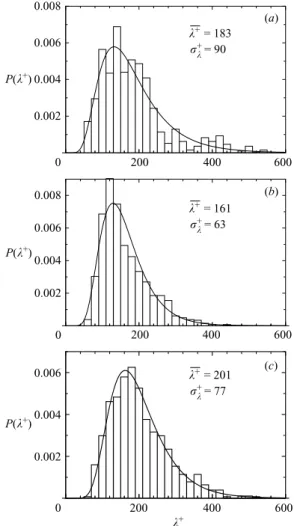 Figure 11. Probability density histograms of the spanwise streak spacing and the log–normal
