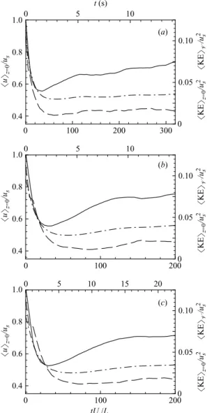 Figure 1. Evolutions of the surface-averaged streamwise velocity uz = 0 /us (solid curves),