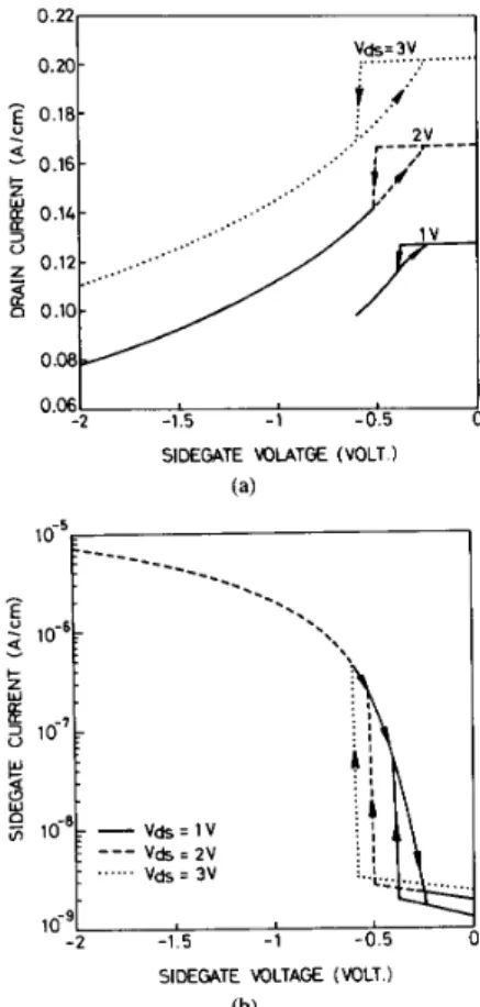 Fig.  2.  (a)  Calculated FET  drain  current  and  (b)  sidegate  current  as  functions of  the sidegate voltage with the drain of  the FET biased at  1 V 