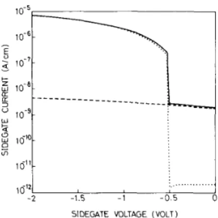 Fig.  3.  Calculated  sidegate  current  (solid  line)  and  the  value  of  the  Schottky current  (dotted  line) as  functions  of  the  sidegate  voltage  with  the  Schottky bar grounded