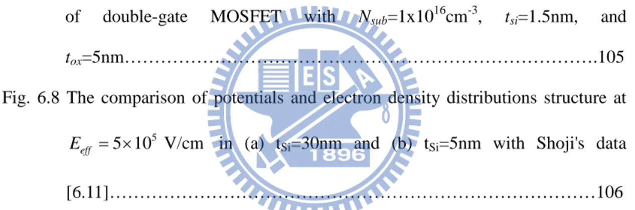 Fig. 6.7 (a) Subband energy versus gate voltage and (b) the respective wave-function  of double-gate MOSFET with N sub =1x10 16 cm -3 ,  t si =1.5nm, and 