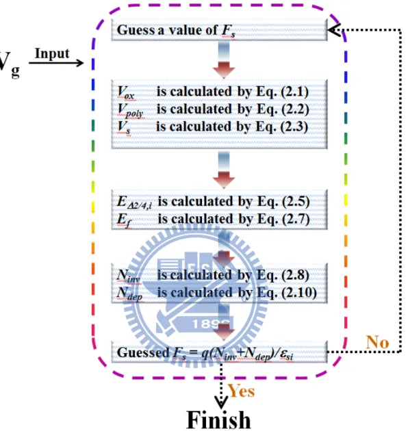 Fig. 2.2 The flow chart of the calculation process inside the TRP. 