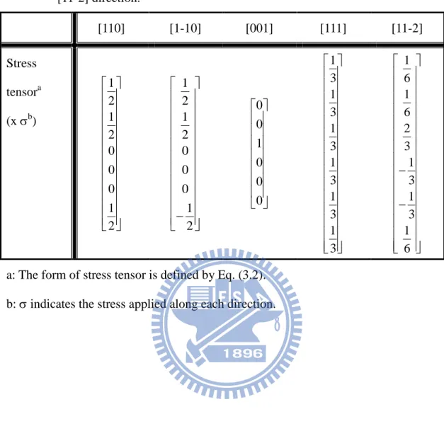 Table 3.1 The stress tensor for uniaxial stress along [110], [1-10], [001], [111], and  [11-2] direction