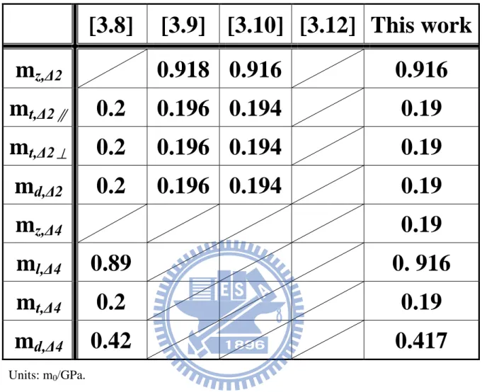 Table 3.2 The  nominal values of the electron effective masses in the absence of the  mechanical stress in [3.8]-[3.10], [3.12]