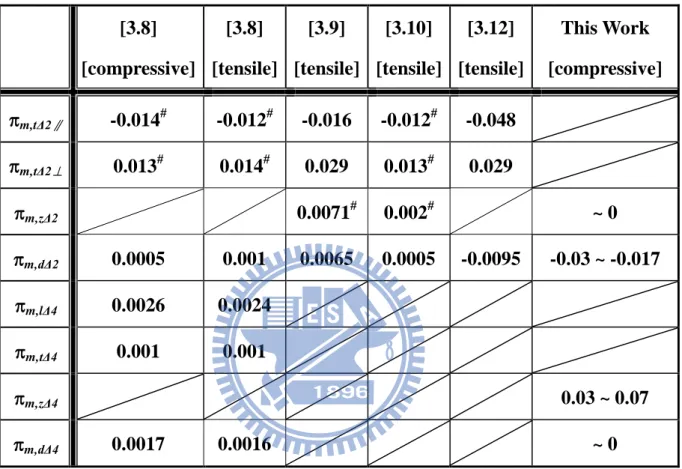 Table 3.3 Comparison of the electron piezo-effective-mass coefficients from the  band-structure calculation and mobility measurement [3.8]-[3.10],  [3.12]  with those obtained in this work