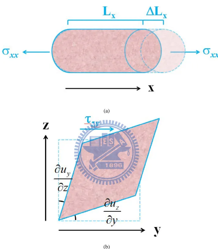 Fig. 3.2 (a) Schematic of deformation of a body applied to normal stress along x-axis;  (b) Schematic of deformation of a body applied to pure shear stress along  x-axis