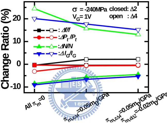 Fig. 3.7 The calculated gate current change ratio and its decoupling into different  components: the impact frequency f ∆2/4 , the transmission probability P t, ∆2/4 , 
