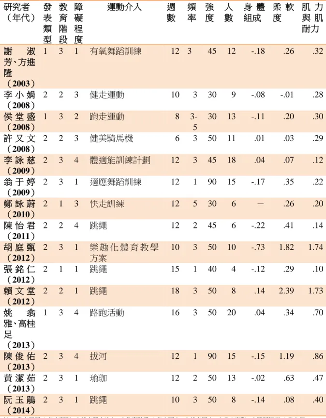 表 1    編碼結果  研究者  （年代）  發表 類 型  教育階 段  障礙程 度  運動介入  週 數  頻 率  強 度  人 數  身 體組成  柔 軟度  肌 力與 肌耐力  謝 淑 芳、方進 隆 （2003）  1  3  1  有氧舞蹈訓練  12  3  45  12  -.18  .26  .32  李 小 娟 （2008）  2  2  3  健走運動  10  3  30  9  -.08  -.01  .28  侯 堂 盛 （2008）  1  3  2  跑走運動  8   3