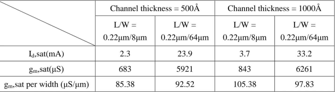 Table  3.1  Summary  of  basic  electrical  characteristics  of  n-type  TFTs  with  various  channel thicknesses and widths