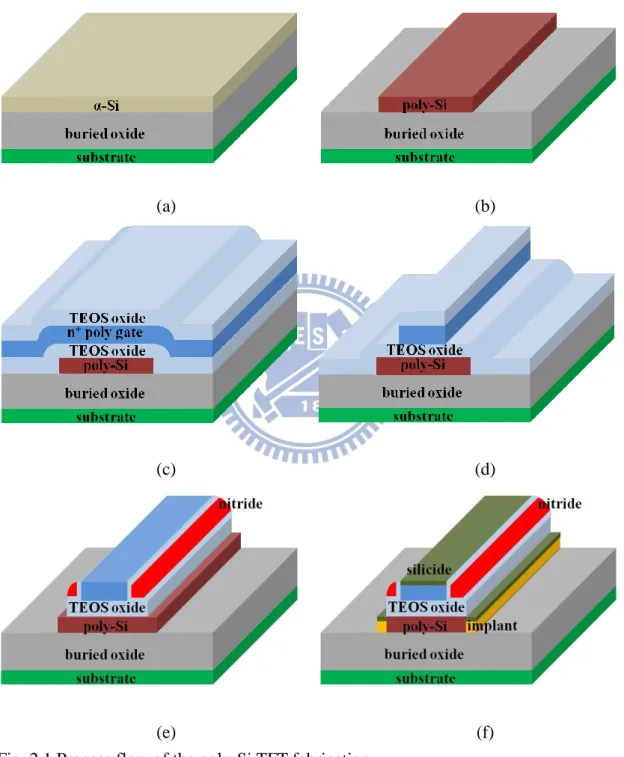 Fig. 2.1 Process flow of the poly-Si TFT fabrication. 