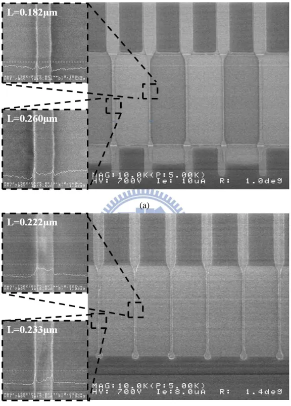Fig. 2.7  In-line SEM images  of poly-Si  gates patterned with  (a) DR  techniques with  severe fluctuation and (b) SP techniques with greatly reduced fluctuation