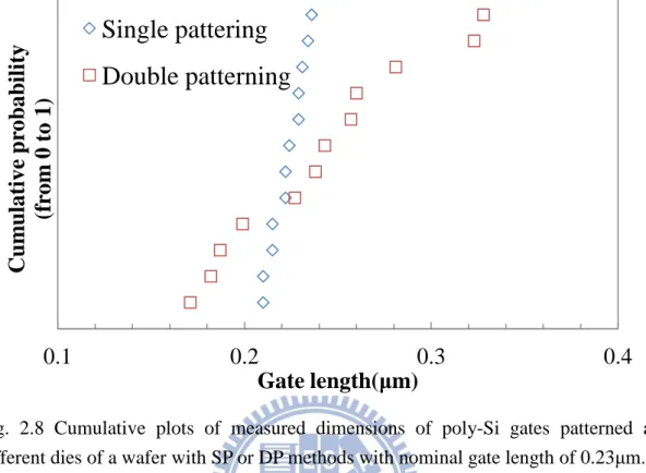 Fig.  2.8  Cumulative  plots  of  measured  dimensions  of  poly-Si  gates  patterned  at  different dies of a wafer with SP or DP methods with nominal gate length of 0.23μm.