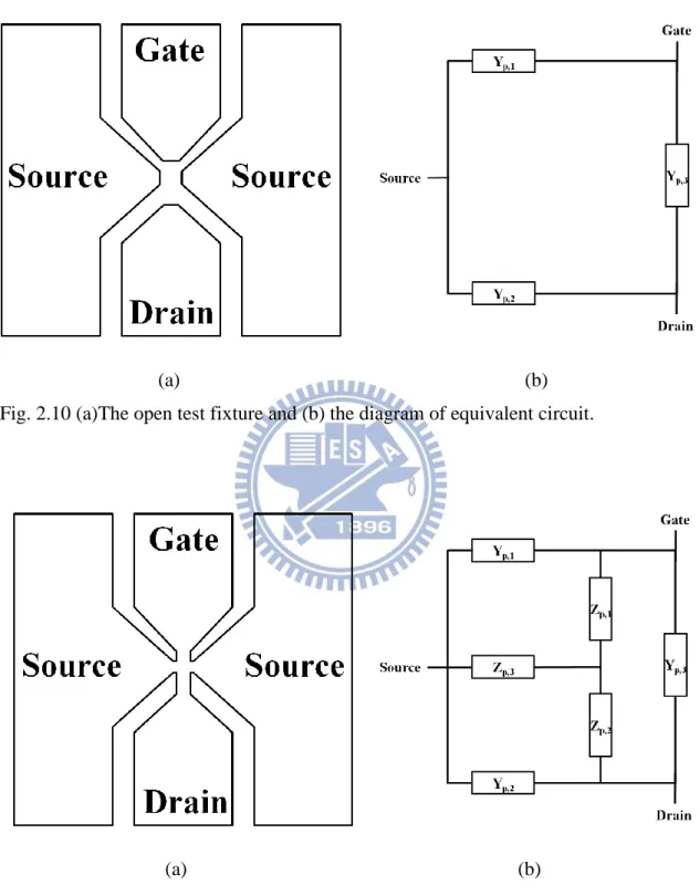 Fig. 2.10 (a)The open test fixture and (b) the diagram of equivalent circuit. 