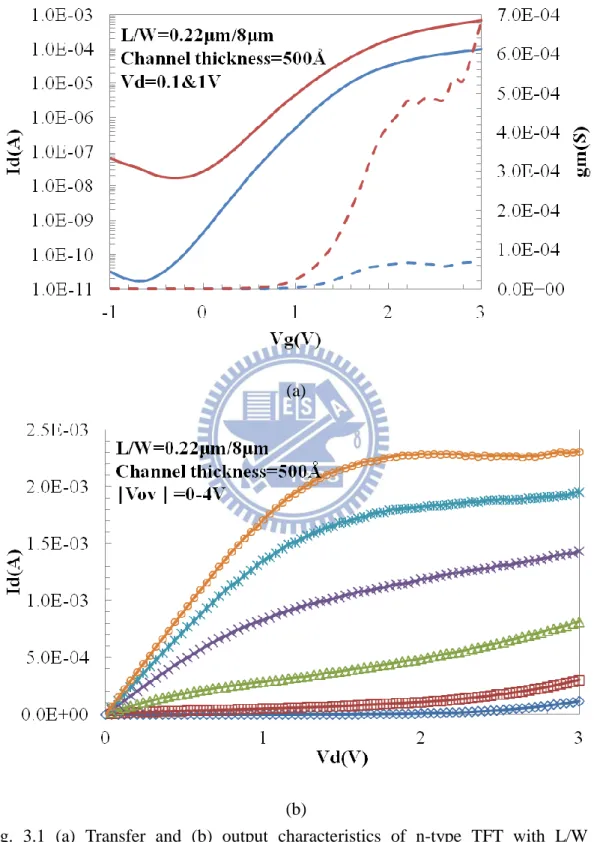 Fig.  3.1  (a)  Transfer  and  (b)  output  characteristics  of  n-type  TFT  with  L/W  =  0.2μm/8μm