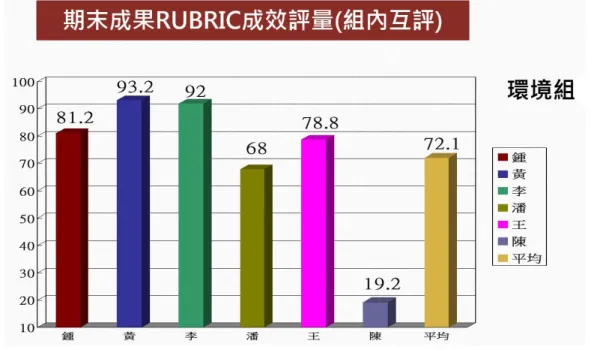 圖 10  桃園台地的前世與今生環境組組內互評結果  團隊導向學習法重視同儕互評，期末最後兩週的口頭報告與影片展示佔全學 期配分的 40%，教師設計完全由同儕互評決定這 40%的分數。在 40%的配分中， 該組整體表現佔 50%，學生的個人表現佔 50%。舉例來說歷史組（1）的周同學， 組外互評該組的平均成績是 88.8 分，該生的組內互評得到全組最高的 97.6 分， 則他個人最後成績為（88.8+97.6）/2=93.2 分。同儕互評佔整體成績的 40%， 93.2*40%=37 分，該生的期末報告在 