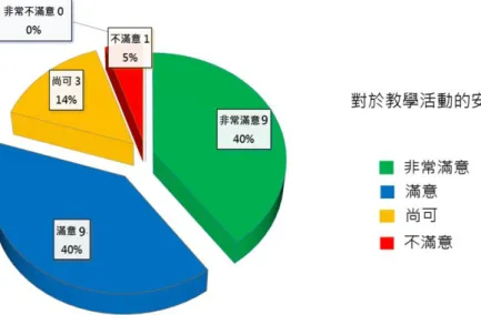 圖 13  桃園台地的前世與今生課程量化滿意度  題 3 圖示  至於本課程滿意度質化評量，由學生給予文字回饋，部分列表如下：  題目一：本課程哪部分最提升你的學習興趣?本課程最讓你喜歡或印象深刻的 教師授課方式或教學活動安排是哪部分?  1