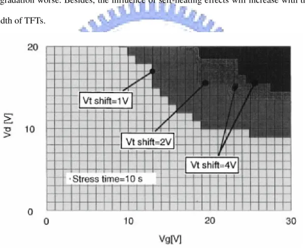 Fig. 1-1 Stress voltage dependence of the V th  shift of the TFTs 